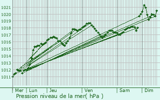 Graphe de la pression atmosphrique prvue pour Bouconville-sur-Madt