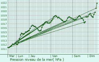 Graphe de la pression atmosphrique prvue pour Antony