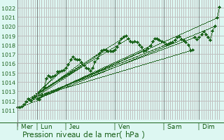 Graphe de la pression atmosphrique prvue pour Toussus-le-Noble