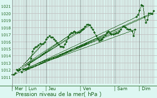 Graphe de la pression atmosphrique prvue pour Ostwald