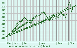 Graphe de la pression atmosphrique prvue pour Lingolsheim