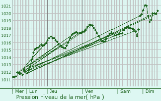 Graphe de la pression atmosphrique prvue pour Mundolsheim