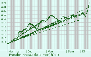 Graphe de la pression atmosphrique prvue pour Saint-Germain-ls-Arpajon