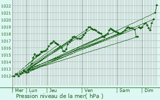 Graphe de la pression atmosphrique prvue pour tampes