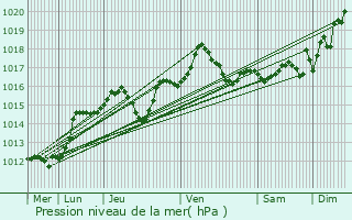 Graphe de la pression atmosphrique prvue pour Ramatuelle