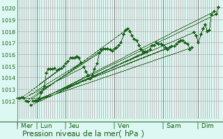 Graphe de la pression atmosphrique prvue pour Cogolin