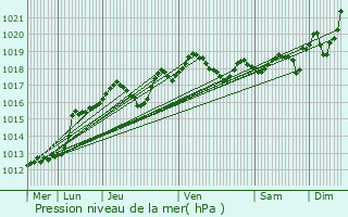 Graphe de la pression atmosphrique prvue pour Sens