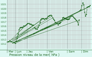 Graphe de la pression atmosphrique prvue pour Riedisheim