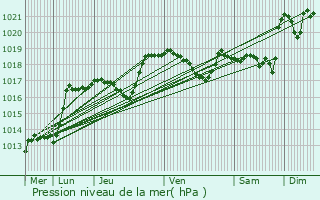 Graphe de la pression atmosphrique prvue pour Le Thillot