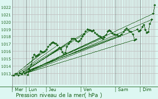 Graphe de la pression atmosphrique prvue pour Fleury-les-Aubrais