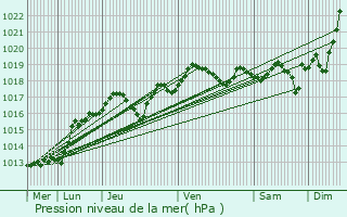 Graphe de la pression atmosphrique prvue pour Saint-Jean-de-la-Ruelle