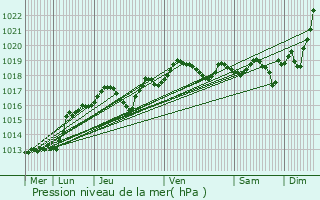 Graphe de la pression atmosphrique prvue pour La Chapelle-Saint-Mesmin