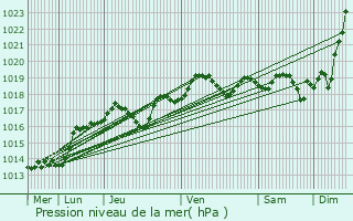 Graphe de la pression atmosphrique prvue pour Fondettes