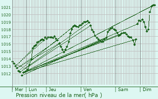 Graphe de la pression atmosphrique prvue pour Chteauneuf-Val-Saint-Donat