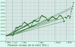 Graphe de la pression atmosphrique prvue pour Saint-Avertin