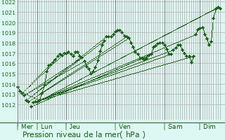 Graphe de la pression atmosphrique prvue pour Le Chaffaut-Saint-Jurson