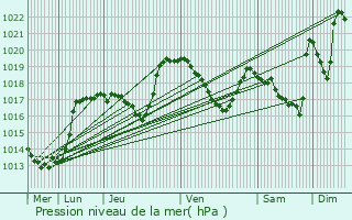 Graphe de la pression atmosphrique prvue pour La Beaume