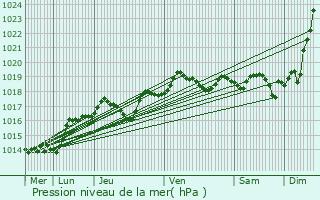 Graphe de la pression atmosphrique prvue pour Chinon