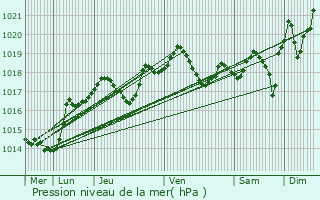 Graphe de la pression atmosphrique prvue pour La Chapelle-Naude