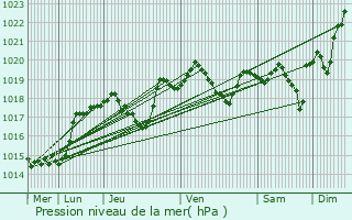 Graphe de la pression atmosphrique prvue pour Lignerolles