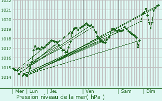 Graphe de la pression atmosphrique prvue pour Nogna