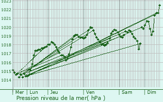 Graphe de la pression atmosphrique prvue pour Ceyrat