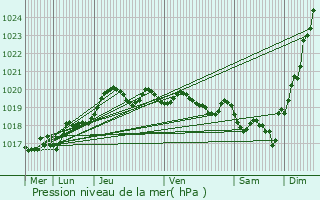 Graphe de la pression atmosphrique prvue pour Biscarrosse