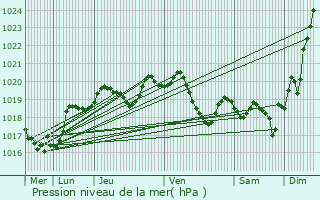 Graphe de la pression atmosphrique prvue pour La Runion