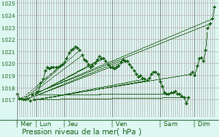 Graphe de la pression atmosphrique prvue pour Capbreton