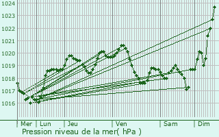 Graphe de la pression atmosphrique prvue pour Srignac-sur-Garonne