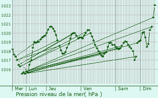 Graphe de la pression atmosphrique prvue pour Quint-Fonsegrives