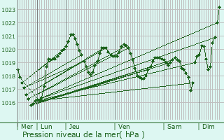 Graphe de la pression atmosphrique prvue pour Saverdun