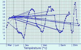 Graphique des tempratures prvues pour Mont-de-Marsan