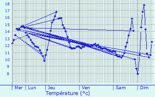 Graphique des tempratures prvues pour Hoscheiderdickt