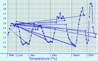 Graphique des tempratures prvues pour Saint-Jean-de-Liversay