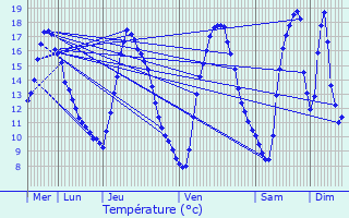 Graphique des tempratures prvues pour Erne