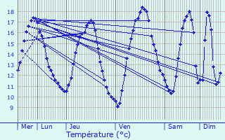 Graphique des tempratures prvues pour Courtacon