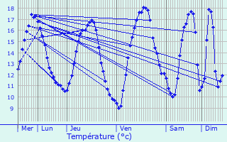 Graphique des tempratures prvues pour Saint-Martin-des-Champs