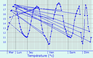 Graphique des tempratures prvues pour Rosoy-en-Multien