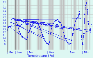 Graphique des tempratures prvues pour L