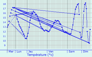 Graphique des tempratures prvues pour tain