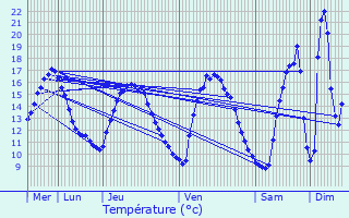 Graphique des tempratures prvues pour Grand-Charmont