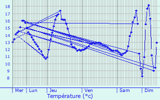 Graphique des tempratures prvues pour Geimer