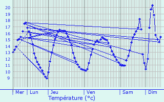 Graphique des tempratures prvues pour Gantenbeinmhle