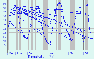 Graphique des tempratures prvues pour Chalifert
