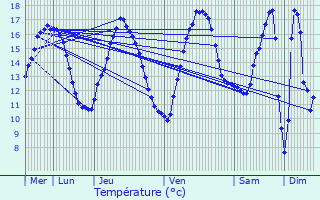 Graphique des tempratures prvues pour Variscourt