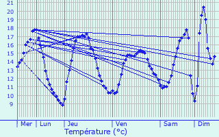 Graphique des tempratures prvues pour Moersdorf