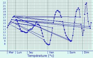 Graphique des tempratures prvues pour Saint-Rambert-d