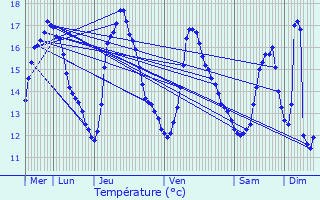 Graphique des tempratures prvues pour Manage