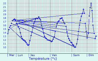 Graphique des tempratures prvues pour Chinon